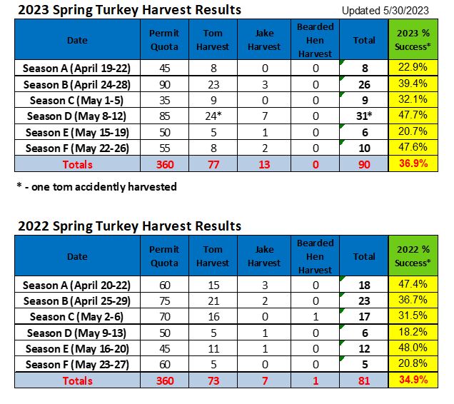2023 Spring Turkey Final Results.JPG